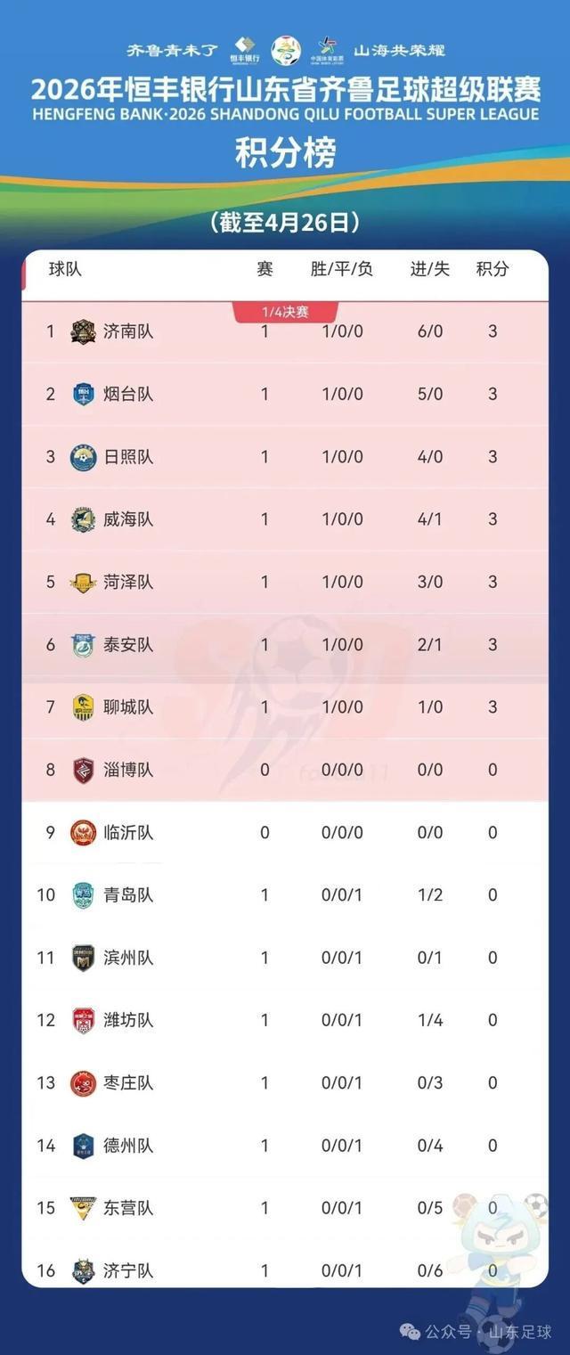 世俱杯竞猜APP-烟台暂列积分榜第二!本周迎战济宁,赛前前瞻!
